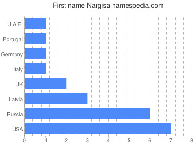 Vornamen Nargisa