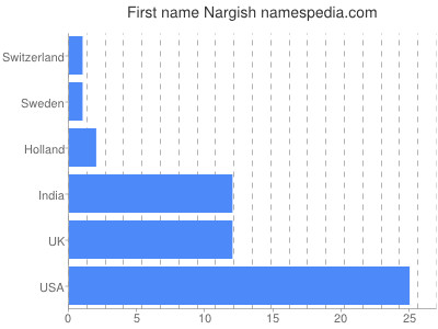 Vornamen Nargish