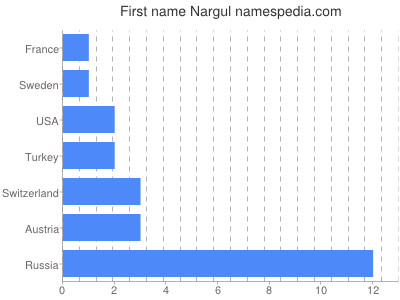 Vornamen Nargul