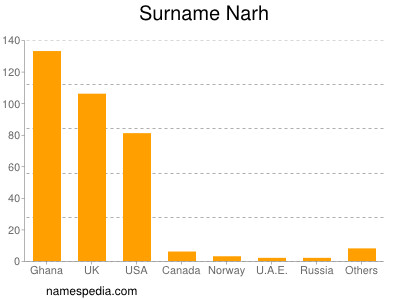 Familiennamen Narh