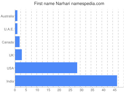 Vornamen Narhari