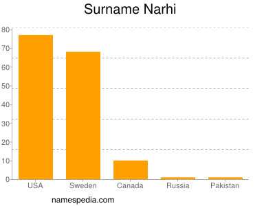 Familiennamen Narhi
