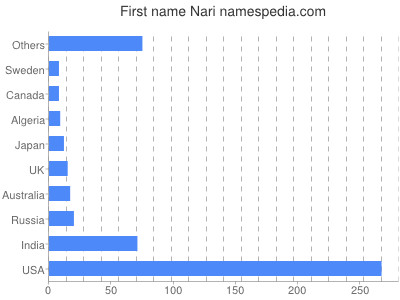 Given name Nari