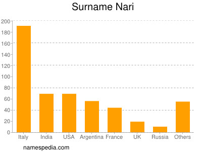 Familiennamen Nari