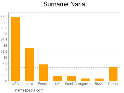 nom Naria