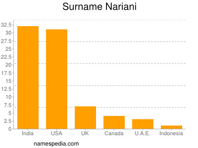 Familiennamen Nariani