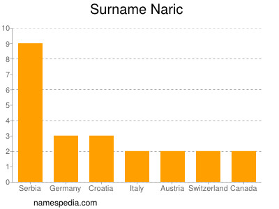 Surname Naric