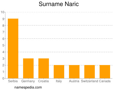 Familiennamen Naric