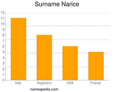 Familiennamen Narice