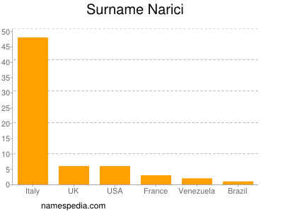 Familiennamen Narici