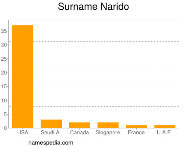 nom Narido