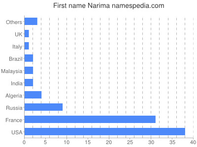 Vornamen Narima