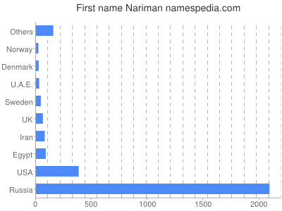 Vornamen Nariman