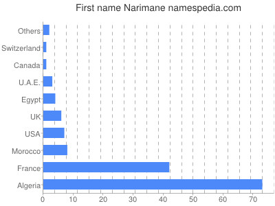 Vornamen Narimane