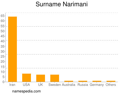 nom Narimani