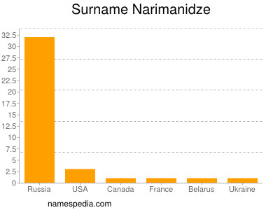 Familiennamen Narimanidze