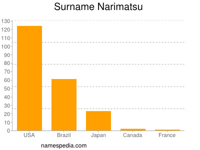 Surname Narimatsu
