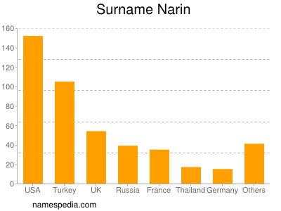 Familiennamen Narin