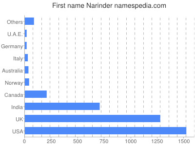 Vornamen Narinder