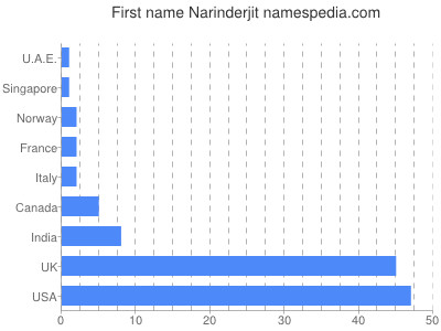 Given name Narinderjit