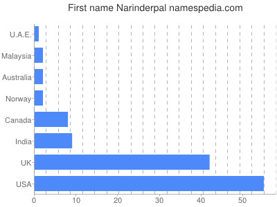 prenom Narinderpal