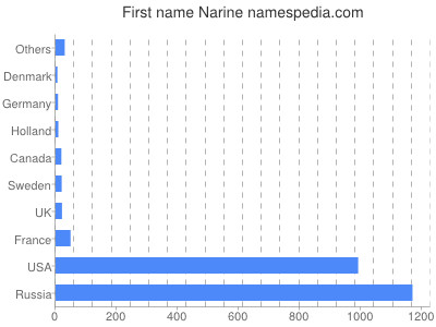 Given name Narine