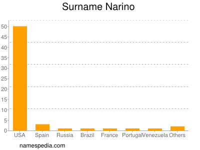 Familiennamen Narino