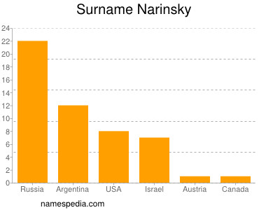 Familiennamen Narinsky