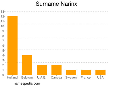 Familiennamen Narinx