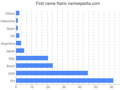 Given name Nario