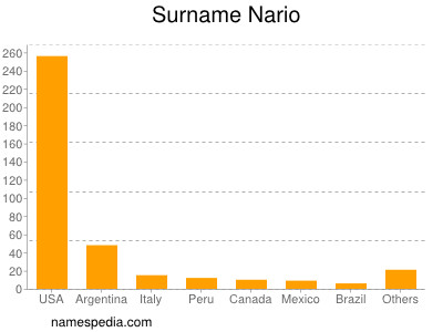 Surname Nario