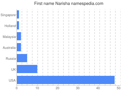 prenom Narisha