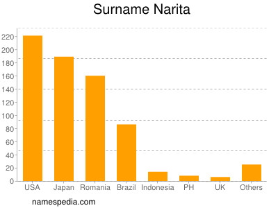 Familiennamen Narita