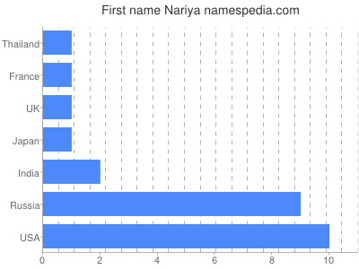 Vornamen Nariya