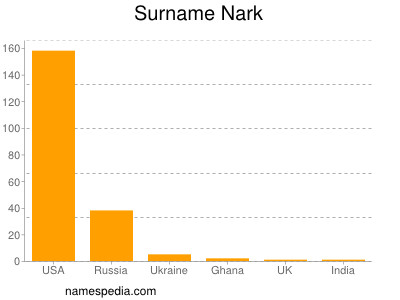 Familiennamen Nark