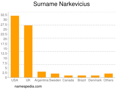 Familiennamen Narkevicius