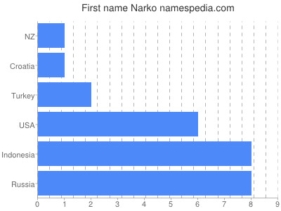 Vornamen Narko