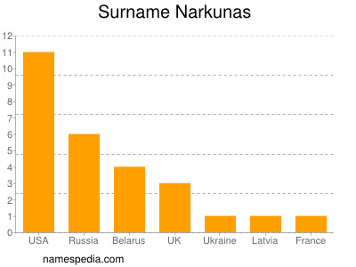 Familiennamen Narkunas