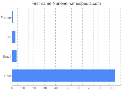 Vornamen Narlene