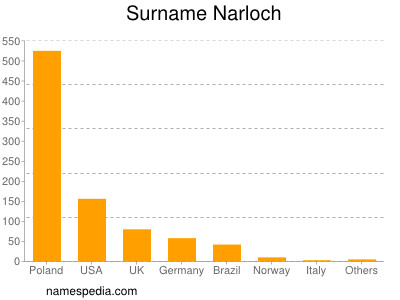 Familiennamen Narloch