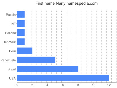 Vornamen Narly