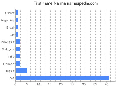 Vornamen Narma