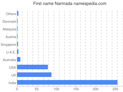 Given name Narmada
