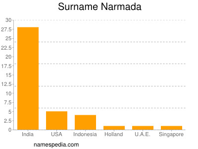 Familiennamen Narmada