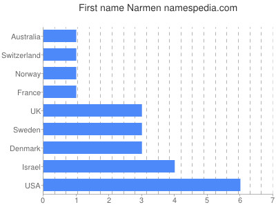 Vornamen Narmen