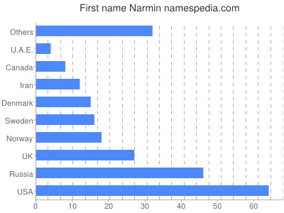 Vornamen Narmin