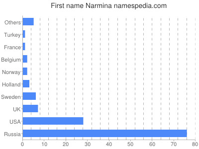 Vornamen Narmina