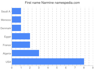 Given name Narmine