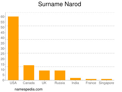 Surname Narod