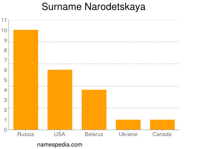 Familiennamen Narodetskaya